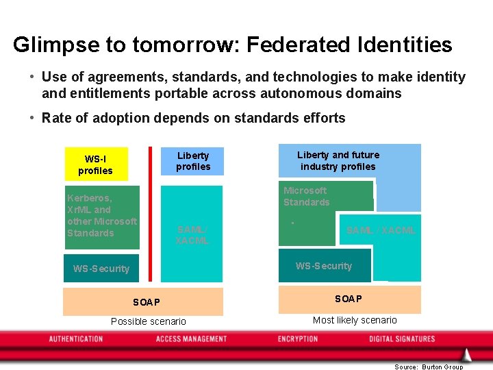 Glimpse to tomorrow: Federated Identities • Use of agreements, standards, and technologies to make