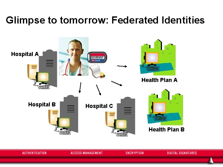 Glimpse to tomorrow: Federated Identities Hospital A Health Plan A Hospital B Hospital C