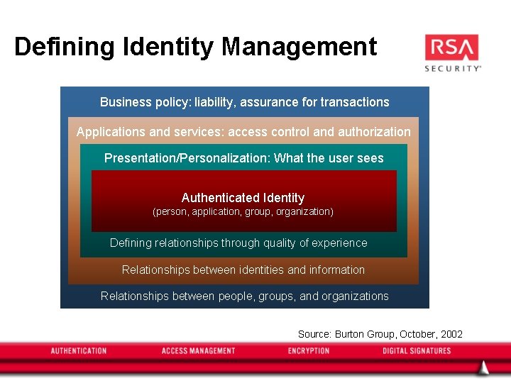 Defining Identity Management Business policy: liability, assurance for transactions Applications and services: access control
