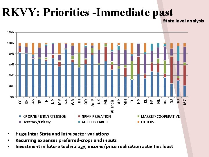 RKVY: Priorities -Immediate past State level analysis 120% Overview of Agriculture 100% 80% 60%