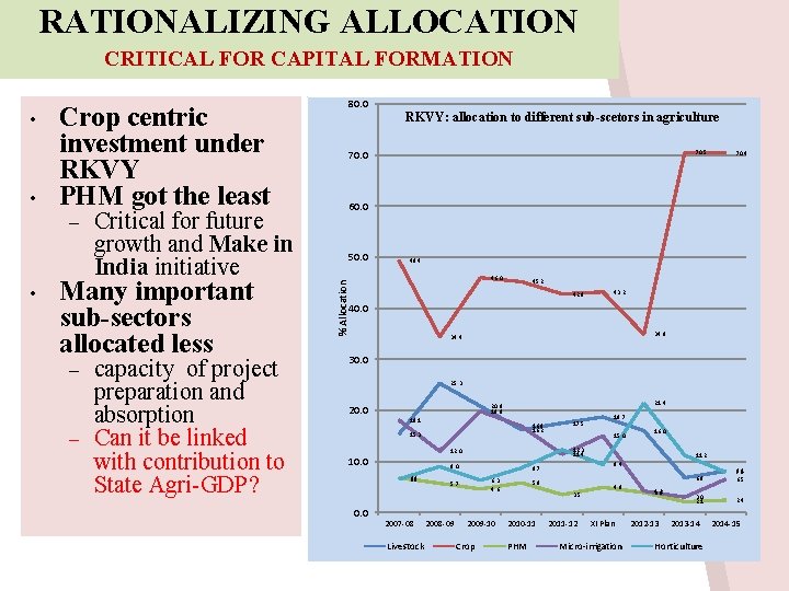 RATIONALIZING ALLOCATION CRITICAL FOR CAPITAL FORMATION • Crop centric investment under RKVY PHM got