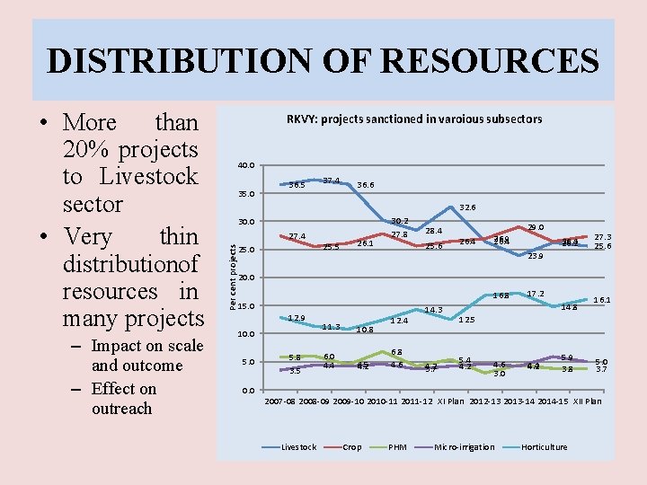 DISTRIBUTION OF RESOURCES – Impact on scale and outcome – Effect on outreach RKVY: