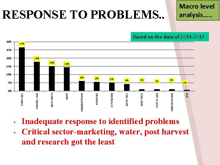 Macro level analysis…. . RESPONSE TO PROBLEMS. . Based on the data of 2014