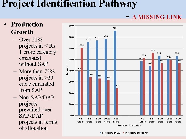 Project Identification Pathway - A MISSING LINK • Production Growth 75. 7 70. 0