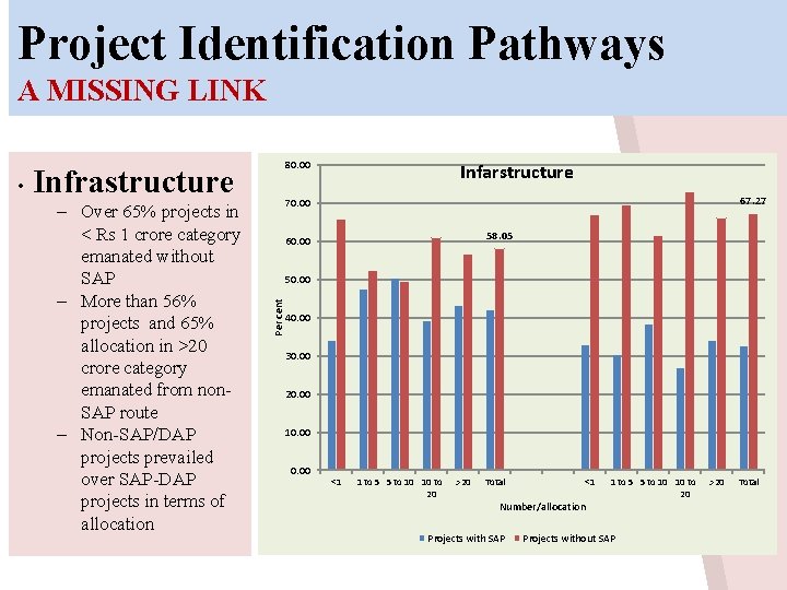 Project Identification Pathways A MISSING LINK Infrastructure – Over 65% projects in < Rs