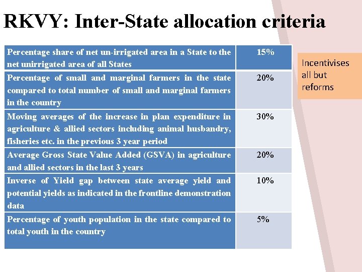 RKVY: Inter-State allocation criteria Percentage share of net un-irrigated area in a State to