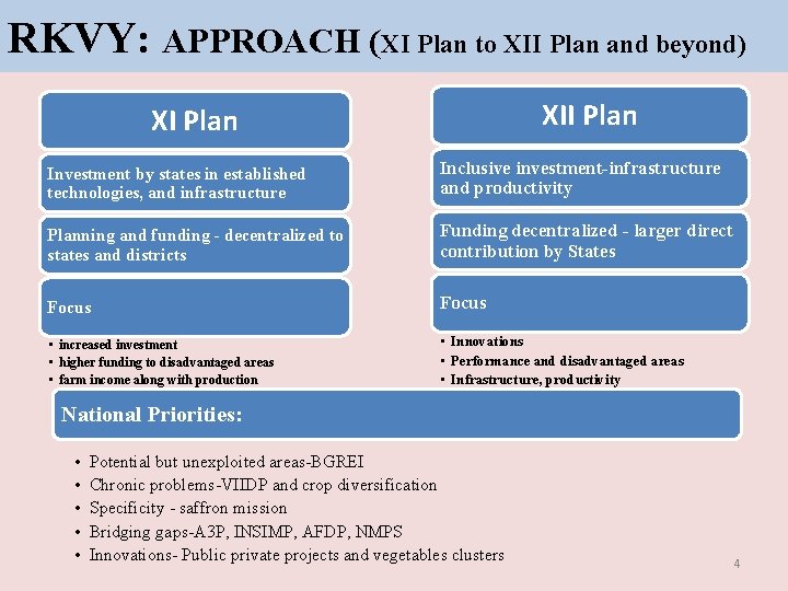 RKVY: APPROACH (XI Plan to XII Plan and beyond) XII Plan XI Plan Investment