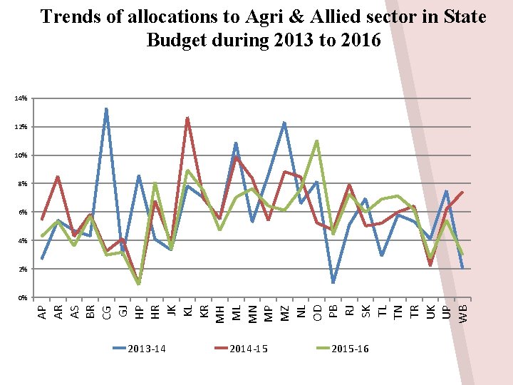 Trends of allocations to Agri & Allied sector in State Budget during 2013 to