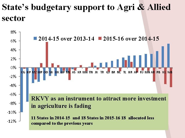 State’s budgetary support to Agri & Allied sector 8% 6% 2014 -15 over 2013