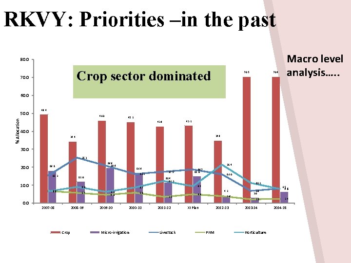 RKVY: Priorities –in the past Macro level analysis…. . 80. 0 Crop sector dominated RKVY: Priorities –in the past Macro level analysis…. . 80. 0 Crop sector dominated