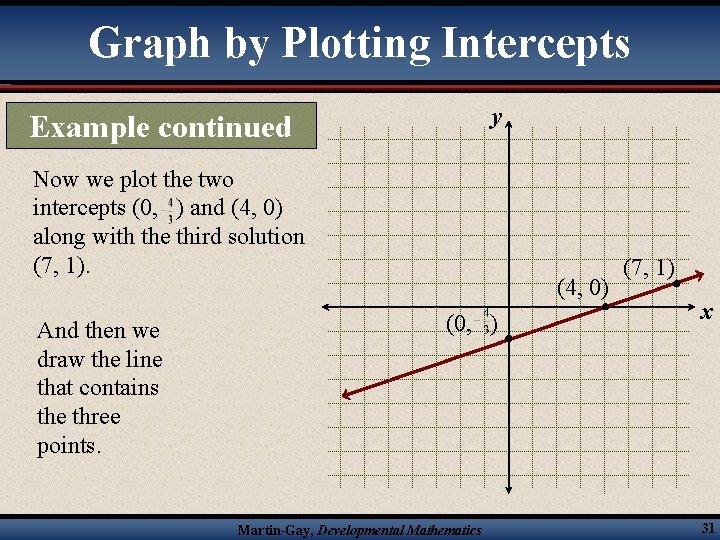 Graph by Plotting Intercepts y Example continued Now we plot the two intercepts (0,