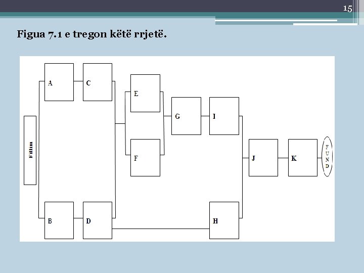 15 Figua 7. 1 e tregon këtë rrjetë. 