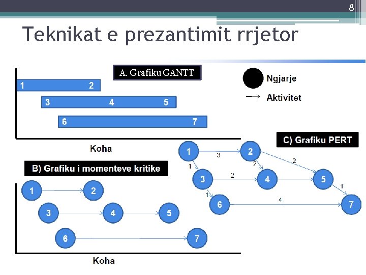 8 Teknikat e prezantimit rrjetor A. Grafiku GANTT 