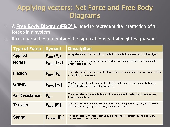 Applying vectors: Net Force and Free Body Diagrams � � A Free Body Diagram(FBD)