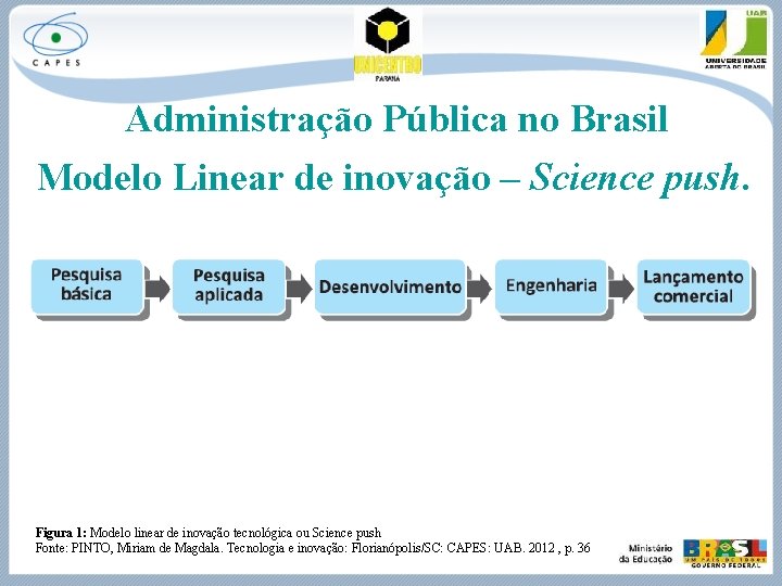 Administração Pública no Brasil Modelo Linear de inovação – Science push. Figura 1: Modelo