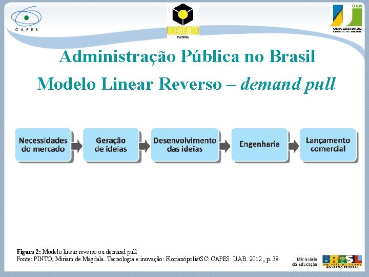 Administração Pública no Brasil Modelo Linear Reverso – demand pull Figura 2: Modelo linear