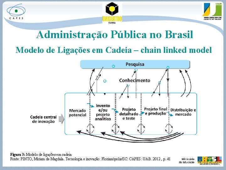 Administração Pública no Brasil Modelo de Ligações em Cadeia – chain linked model Figura