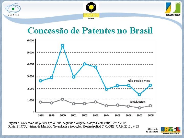 Concessão de Patentes no Brasil Figura 3: Concessão de patentes pelo INPI, segundo a