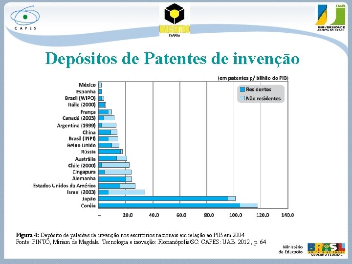 Depósitos de Patentes de invenção Figura 4: Depósito de patentes de invenção nos escritórios
