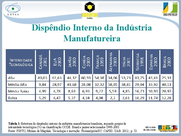 Dispêndio Interno da Indústria Manufatureira Tabela 1: Estrutura do dispêndio interno da indústria manufatureira