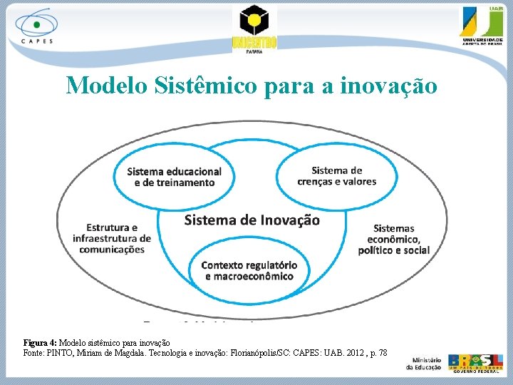 Modelo Sistêmico para a inovação Figura 4: Modelo sistêmico para inovação Fonte: PINTO, Miriam
