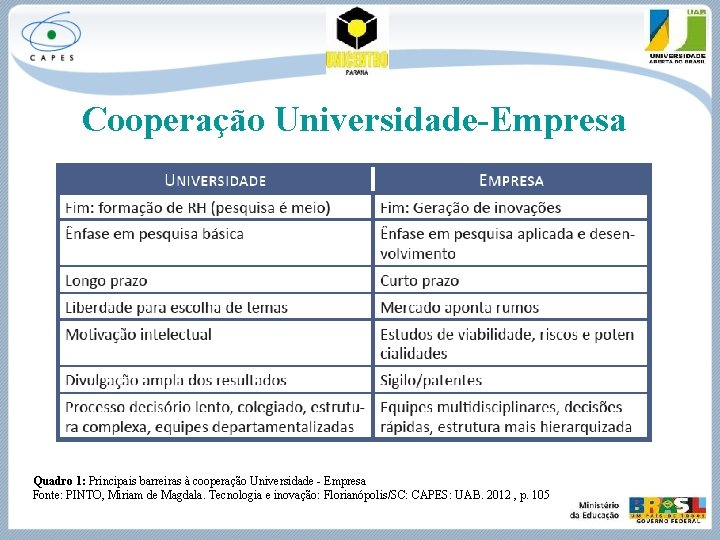 Cooperação Universidade-Empresa Quadro 1: Principais barreiras à cooperação Universidade - Empresa Fonte: PINTO, Miriam