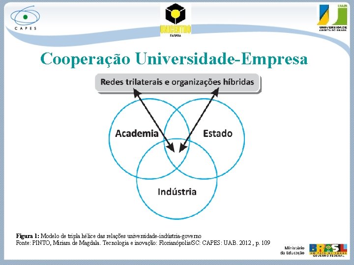 Cooperação Universidade-Empresa Figura 1: Modelo de tripla hélice das relações universidade-indústria-governo Fonte: PINTO, Miriam