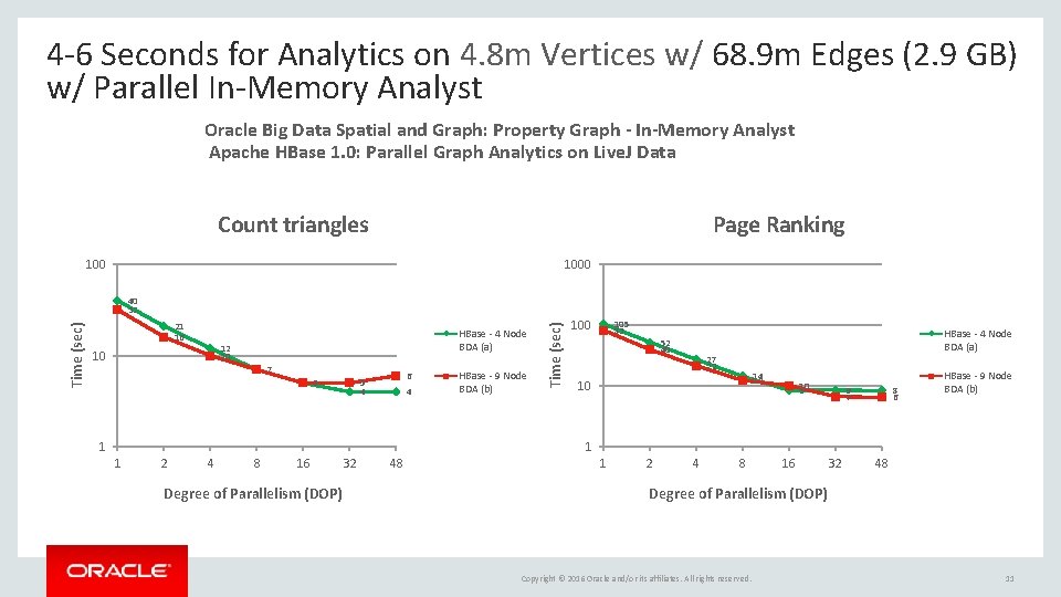 4 -6 Seconds for Analytics on 4. 8 m Vertices w/ 68. 9 m 4 -6 Seconds for Analytics on 4. 8 m Vertices w/ 68. 9 m