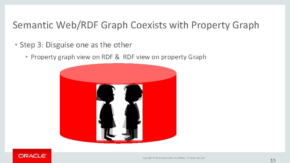 Semantic Web/RDF Graph Coexists with Property Graph • Step 3: Disguise one as the Semantic Web/RDF Graph Coexists with Property Graph • Step 3: Disguise one as the