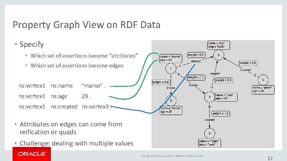 Property Graph View on RDF Data • Specify • Which set of assertions become Property Graph View on RDF Data • Specify • Which set of assertions become