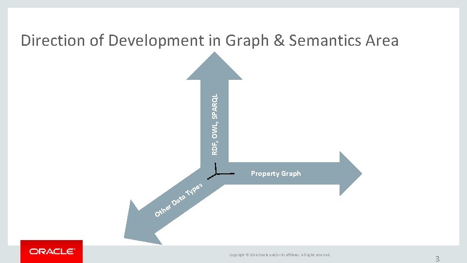 RDF, OWL, SPARQL Direction of Development in Graph & Semantics Area Property Graph s RDF, OWL, SPARQL Direction of Development in Graph & Semantics Area Property Graph s