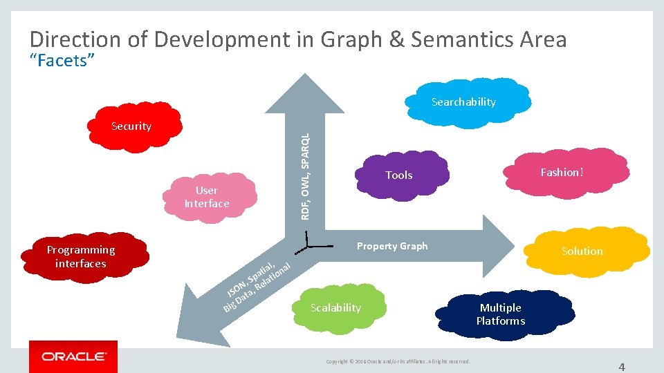 Direction of Development in Graph & Semantics Area “Facets” Security User Interface Programming interfaces Direction of Development in Graph & Semantics Area “Facets” Security User Interface Programming interfaces