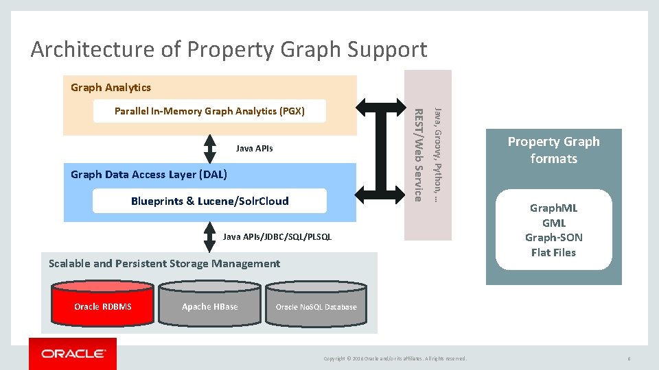Architecture of Property Graph Support Graph Analytics Java APIs Graph Data Access Layer (DAL) Architecture of Property Graph Support Graph Analytics Java APIs Graph Data Access Layer (DAL)