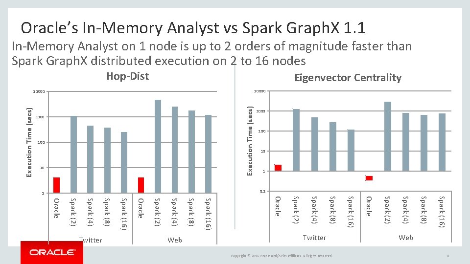 Oracle’s In-Memory Analyst vs Spark Graph. X 1. 1 In-Memory Analyst on 1 node Oracle’s In-Memory Analyst vs Spark Graph. X 1. 1 In-Memory Analyst on 1 node
