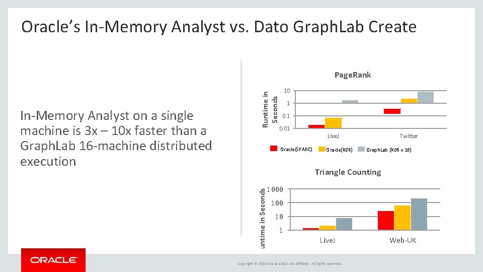 Oracle’s In-Memory Analyst vs. Dato Graph. Lab Create 10 1 0. 01 Live. J Oracle’s In-Memory Analyst vs. Dato Graph. Lab Create 10 1 0. 01 Live. J