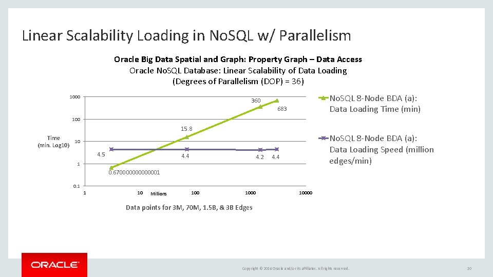 Linear Scalability Loading in No. SQL w/ Parallelism Oracle Big Data Spatial and Graph: Linear Scalability Loading in No. SQL w/ Parallelism Oracle Big Data Spatial and Graph: