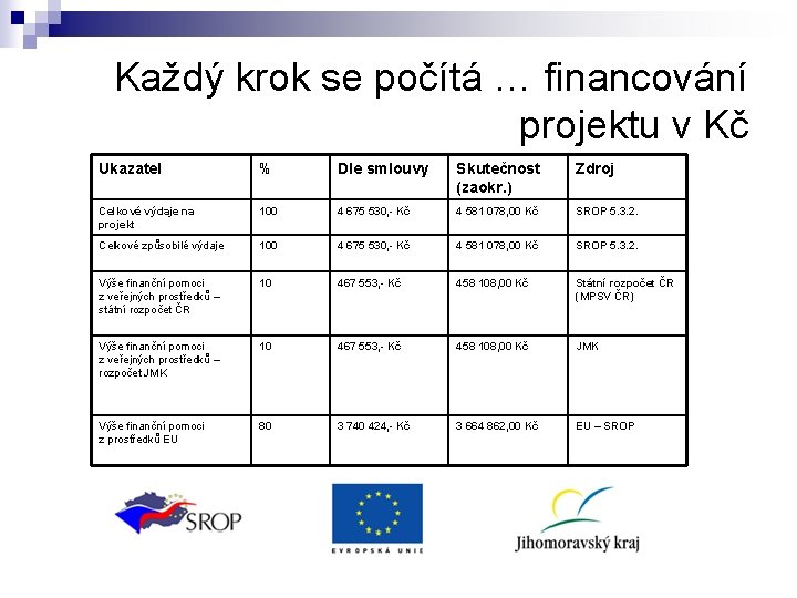 Každý krok se počítá … financování projektu v Kč Ukazatel % Dle smlouvy Skutečnost Každý krok se počítá … financování projektu v Kč Ukazatel % Dle smlouvy Skutečnost
