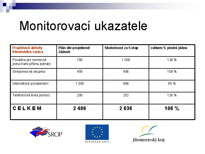 Monitorovací ukazatele Projektové aktivity Klientského centra Plán dle projektové žádosti Skutečnost za 5 etap Monitorovací ukazatele Projektové aktivity Klientského centra Plán dle projektové žádosti Skutečnost za 5 etap