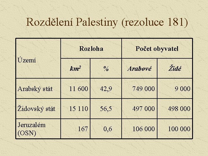 Rozdělení Palestiny (rezoluce 181) Rozloha Počet obyvatel Území km 2 % Arabové Židé Arabský