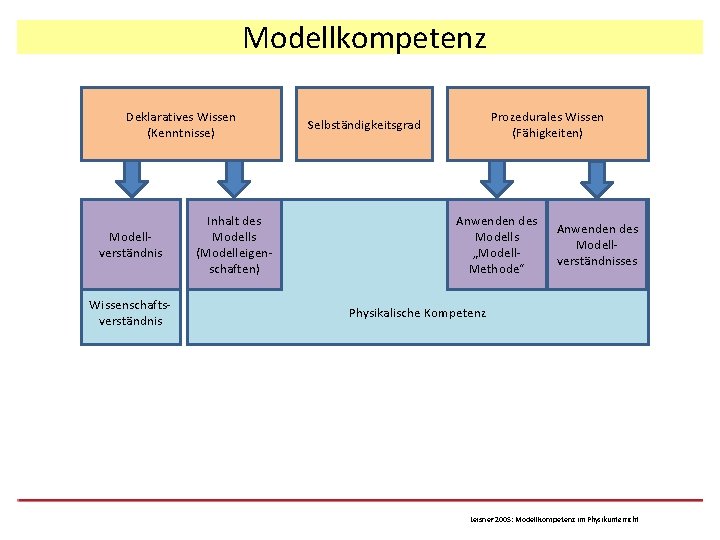 Modellkompetenz Deklaratives Wissen (Kenntnisse) Modellverständnis Wissenschaftsverständnis Inhalt des Modells (Modelleigenschaften) Prozedurales Wissen (Fähigkeiten) Selbständigkeitsgrad