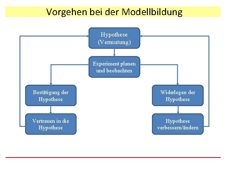 Vorgehen bei der Modellbildung Hypothese (Vermutung) Experiment planen und beobachten Bestätigung der Hypothese Widerlegen