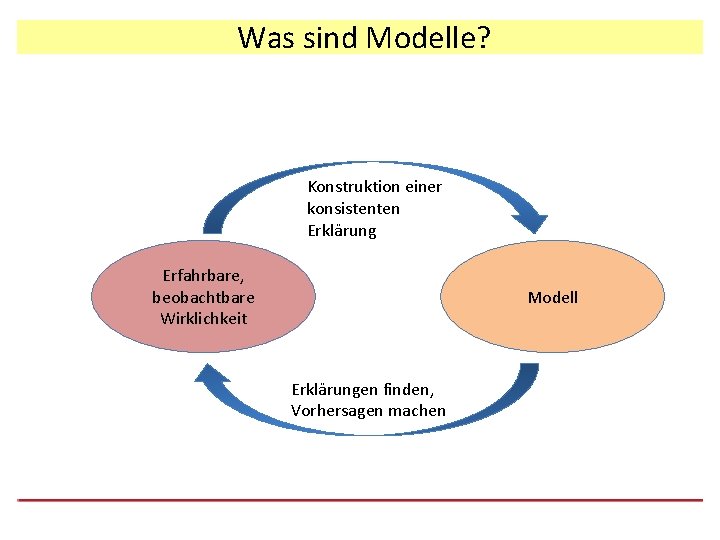 Was sind Modelle? Konstruktion einer konsistenten Erklärung Erfahrbare, beobachtbare Wirklichkeit Modell Erklärungen finden, Vorhersagen
