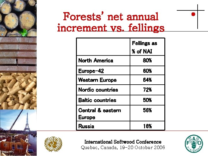 Forests’ net annual increment vs. fellings Fellings as % of NAI Photo: Stora Enso