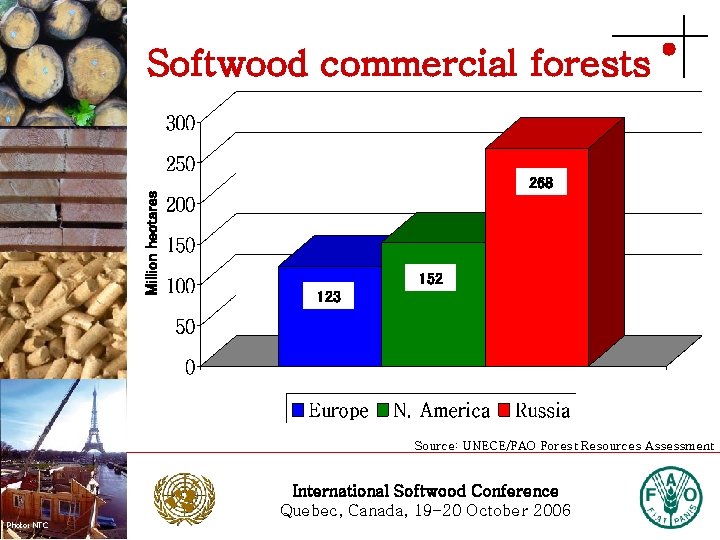 Softwood commercial forests 268 Million hectares Photo: Stora Enso 152 123 Photo: Stora Enso