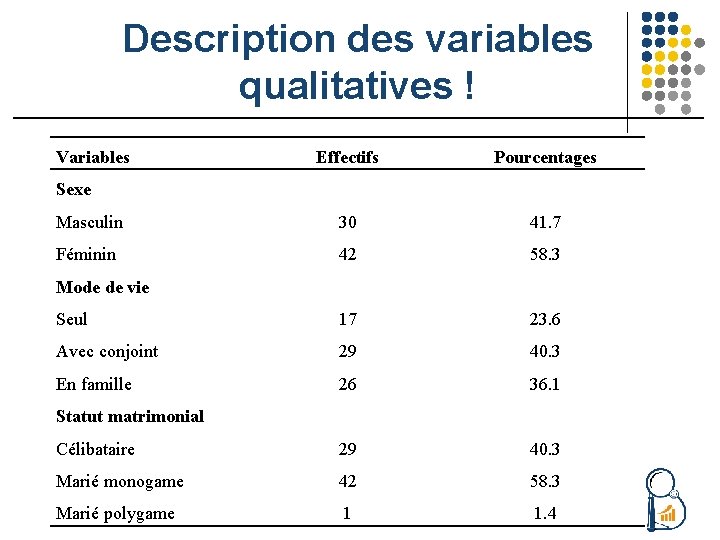 Description des variables qualitatives ! Variables Effectifs Pourcentages Masculin 30 41. 7 Féminin 42