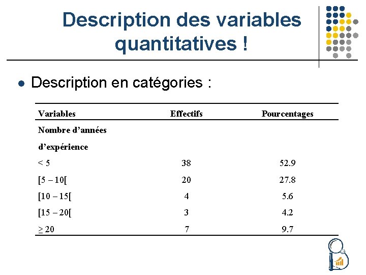 Description des variables quantitatives ! l Description en catégories : Variables Effectifs Pourcentages <