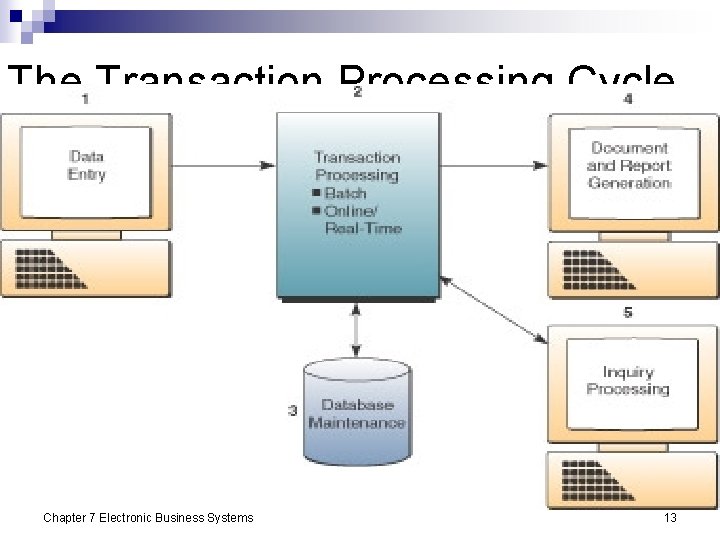 Computerised System Transaction Chapter 7 Electronic Business Systems James A OBrien