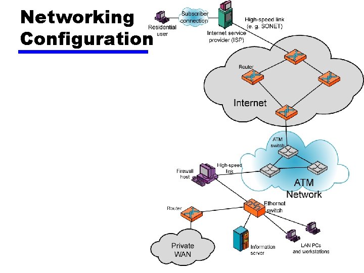 Networking Configuration 
