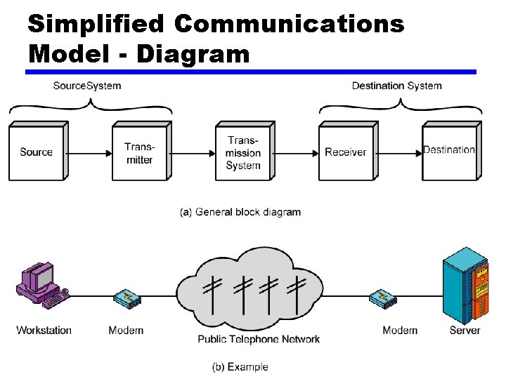 Simplified Communications Model - Diagram 