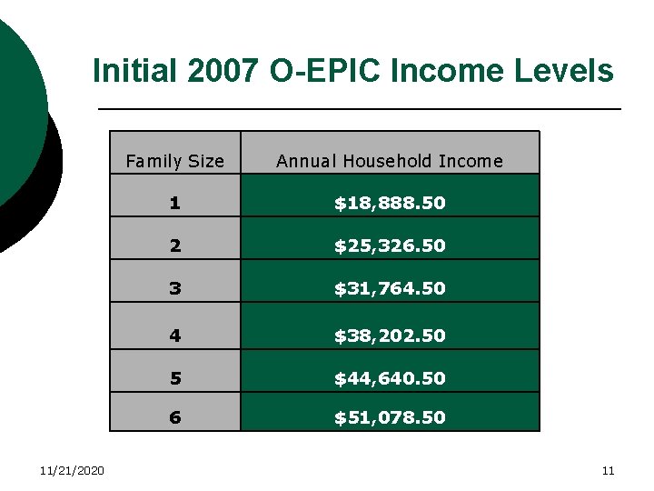 Initial 2007 O-EPIC Income Levels 11/21/2020 Family Size Annual Household Income 1 $18, 888.